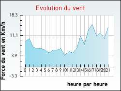Evolution du vent de la ville Izaut-de-l'H�tel